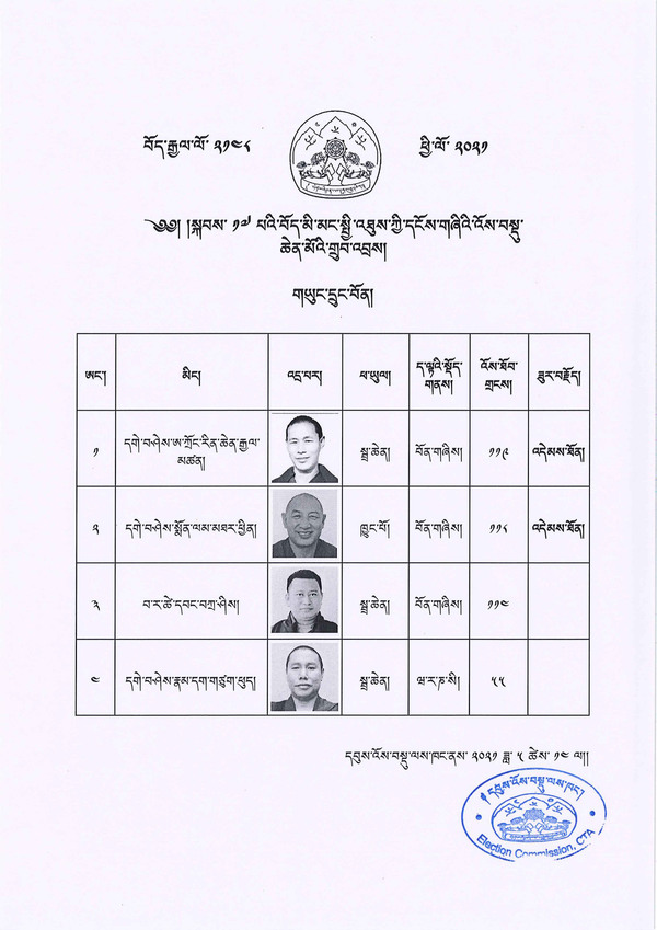 Tibetan exile elections 2021 - final results for Bon