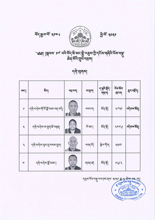 Tibetan exile elections 2021 - final results for Gelug