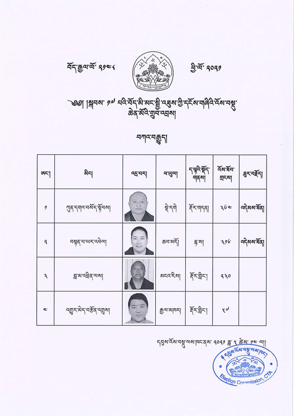 Tibetan exile elections 2021 - final results for Kagyu