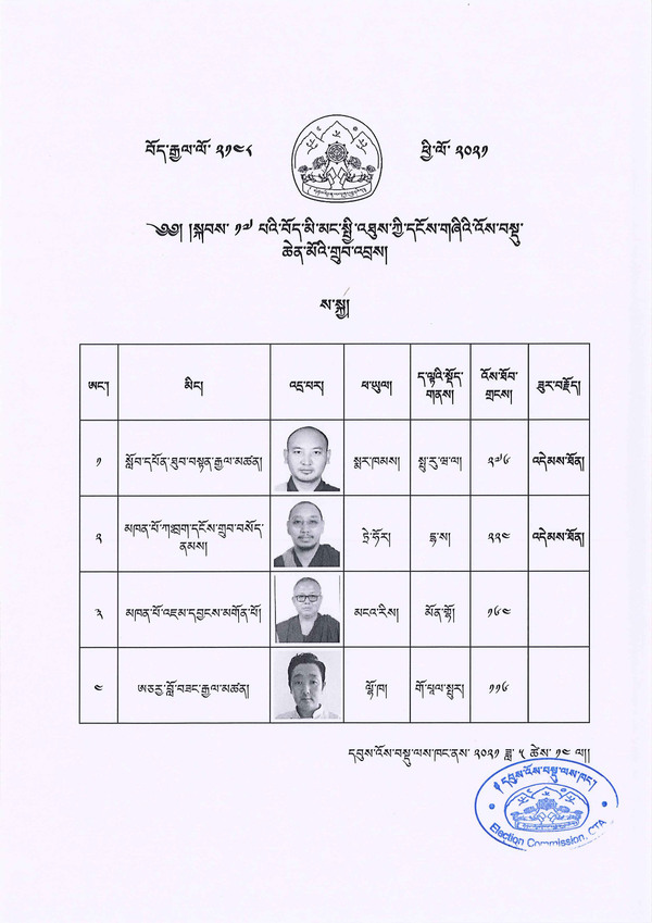 Tibetan exile elections 2021 - final results for Sakya