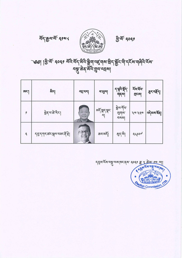 Tibetan exile elections 2021 - final results for Sikyong